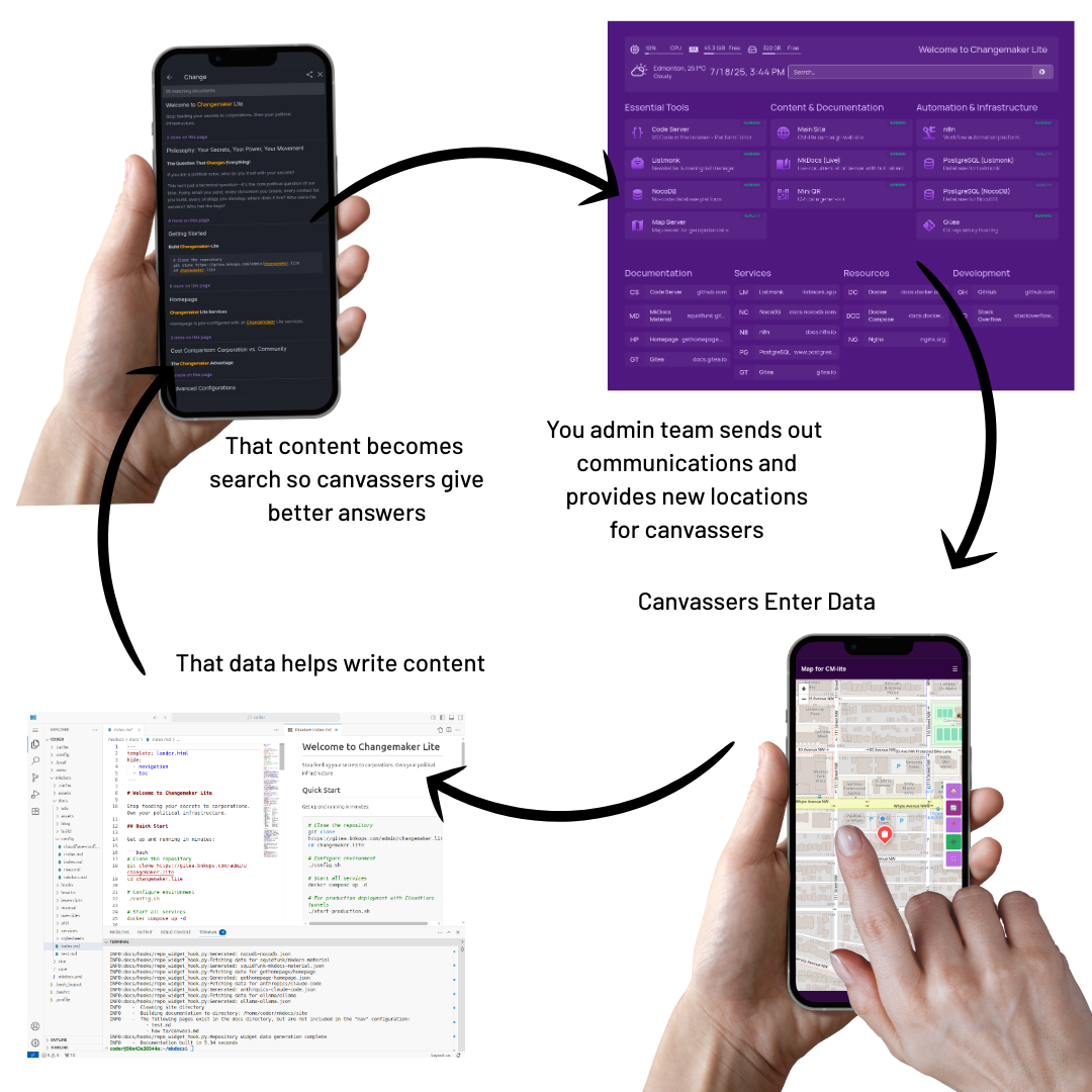 All systems communicate and build on one another