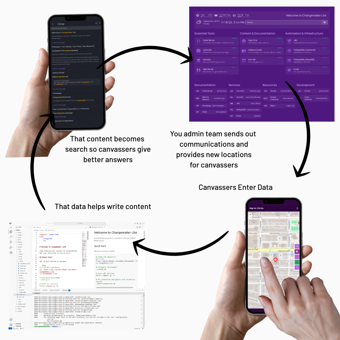 All systems communicate and build on one another